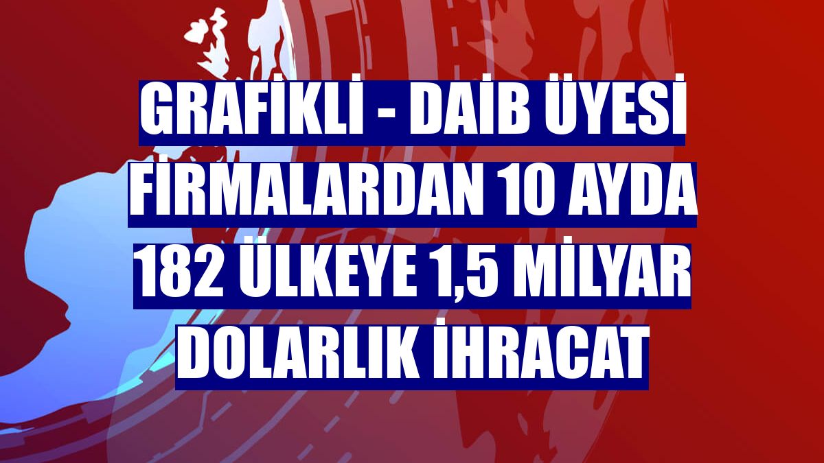 GRAFİKLİ - DAİB üyesi firmalardan 10 ayda 182 ülkeye 1,5 milyar dolarlık ihracat