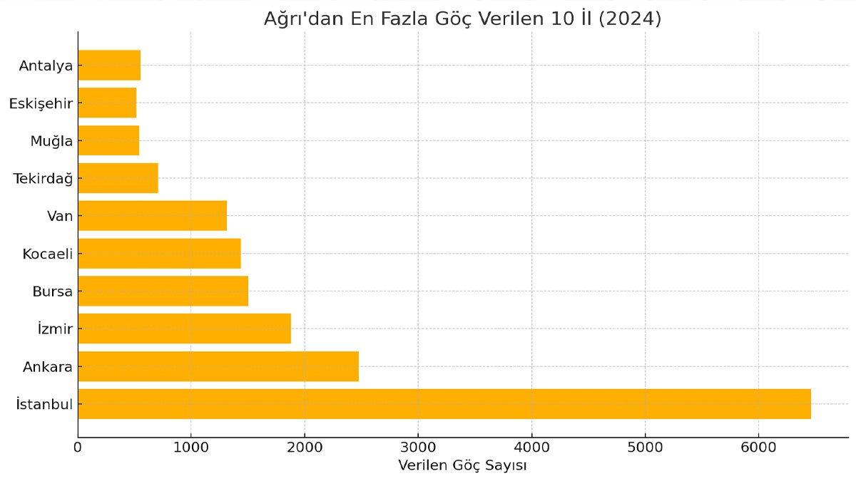 Ağrı'nın Göç Durumu Nedir? İşte Ağrı'nın En Çok Göç Alıp Verdiği İller Listesi!