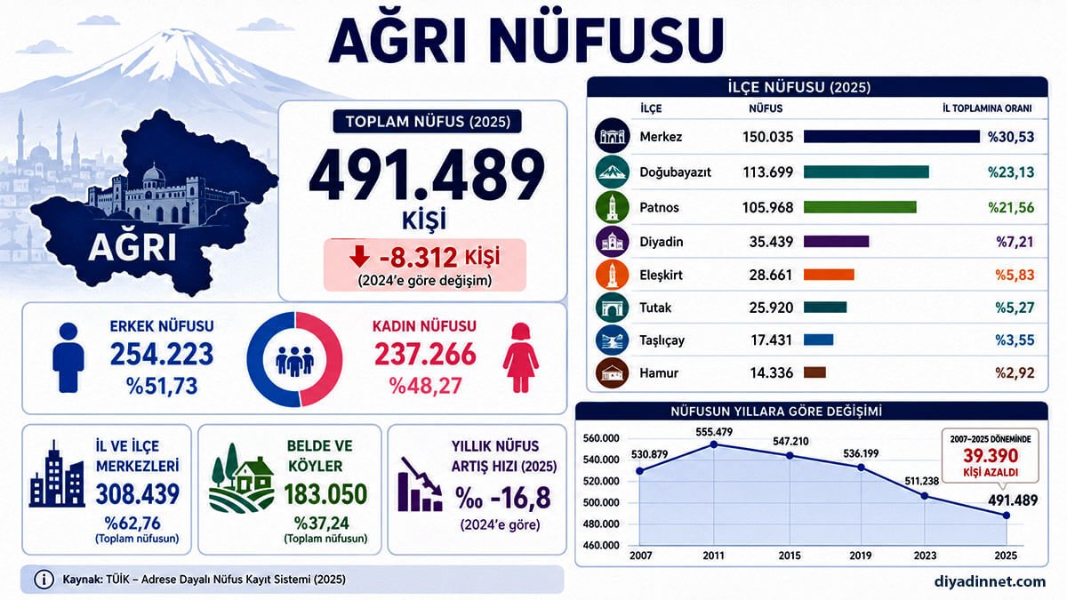 Ağrı Nüfusu