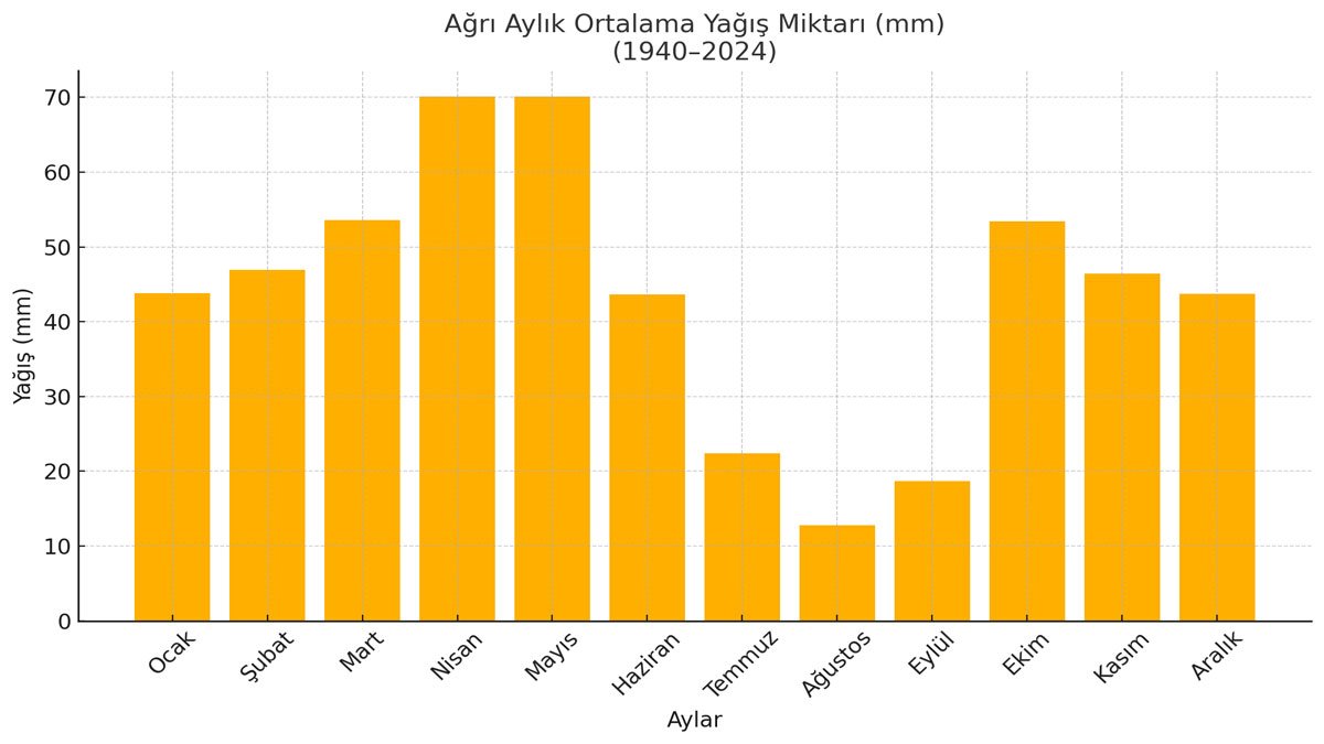 Ağrı Yağış Grafiği ve Aylık Yağış Dağılımı