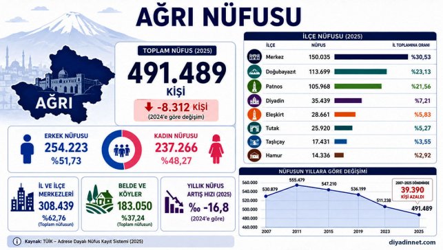 Ağrı Nüfusu Ne Kadar?