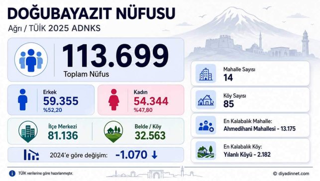 Doğubayazıt Nüfusu Ağrı