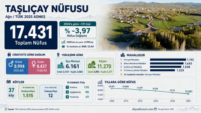 Taşlıçay Nüfusu Ağrı