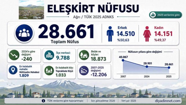 Eleşkirt Nüfusu Ağrı