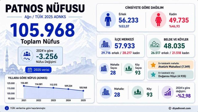 Patnos Nüfusu Ağrı