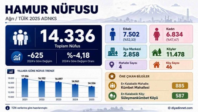 Hamur Nüfusu Ağrı
