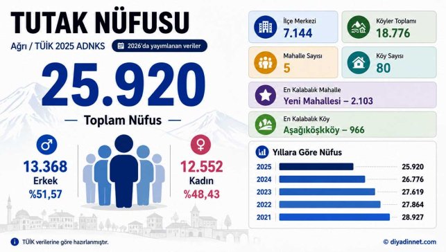 Tutak Nüfusu