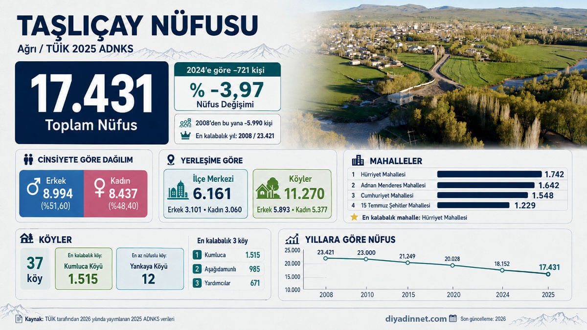 Taşlıçay Nüfusu (Ağrı)