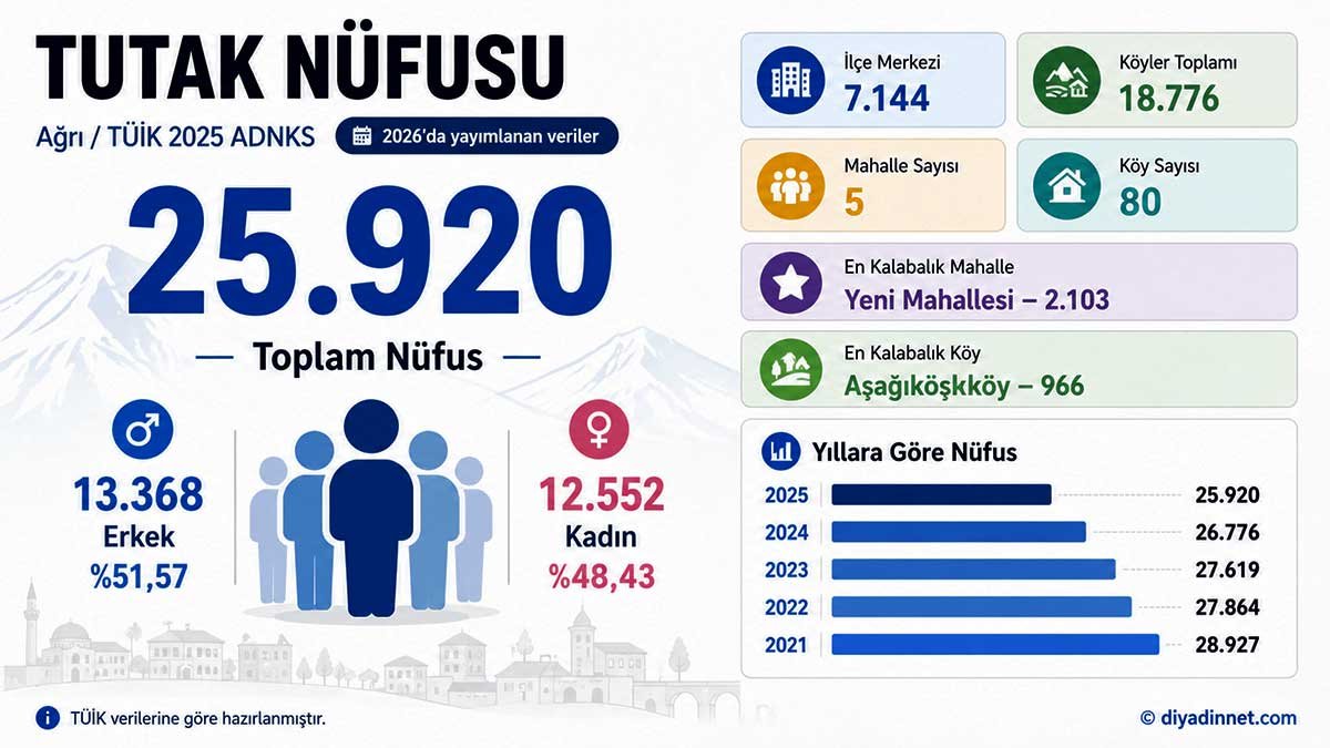 Tutak Nüfusu (Ağrı)