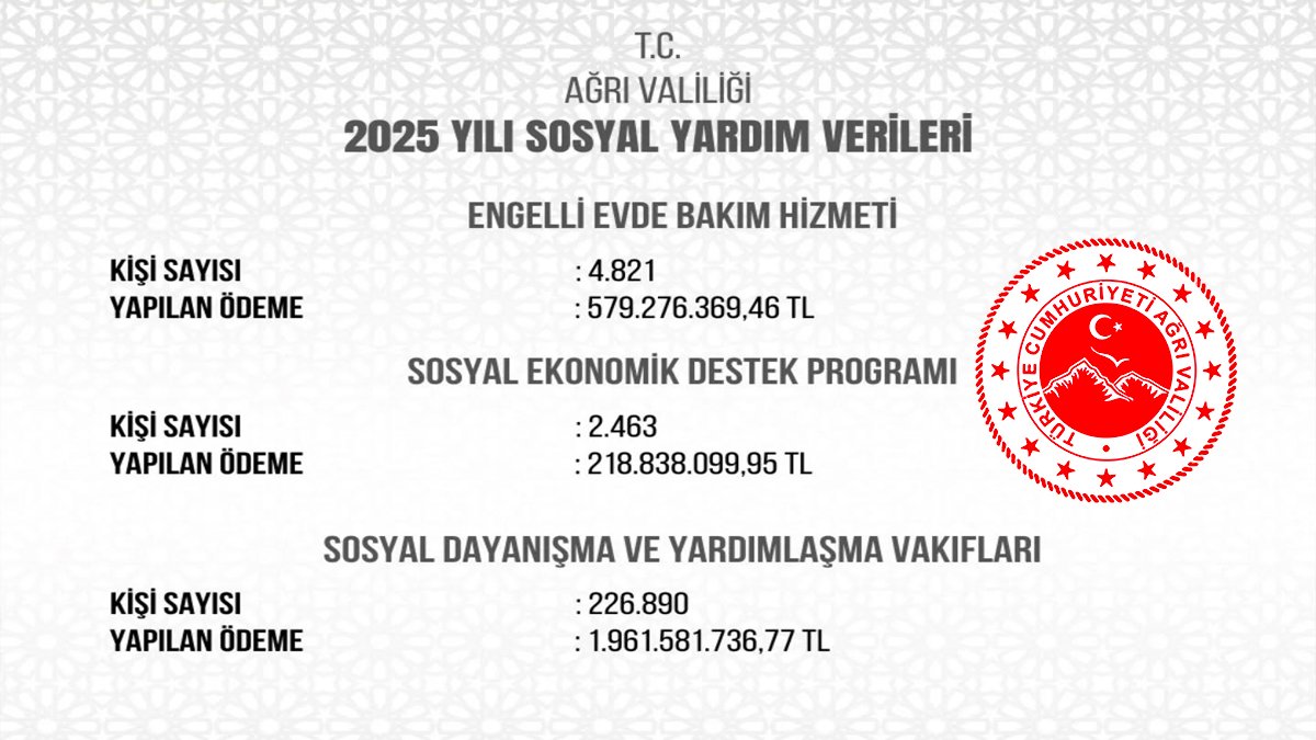Ağrı Valiliği’nden 2025’te dev sosyal destek: 234 bin kişiye 2,7 milyar lira