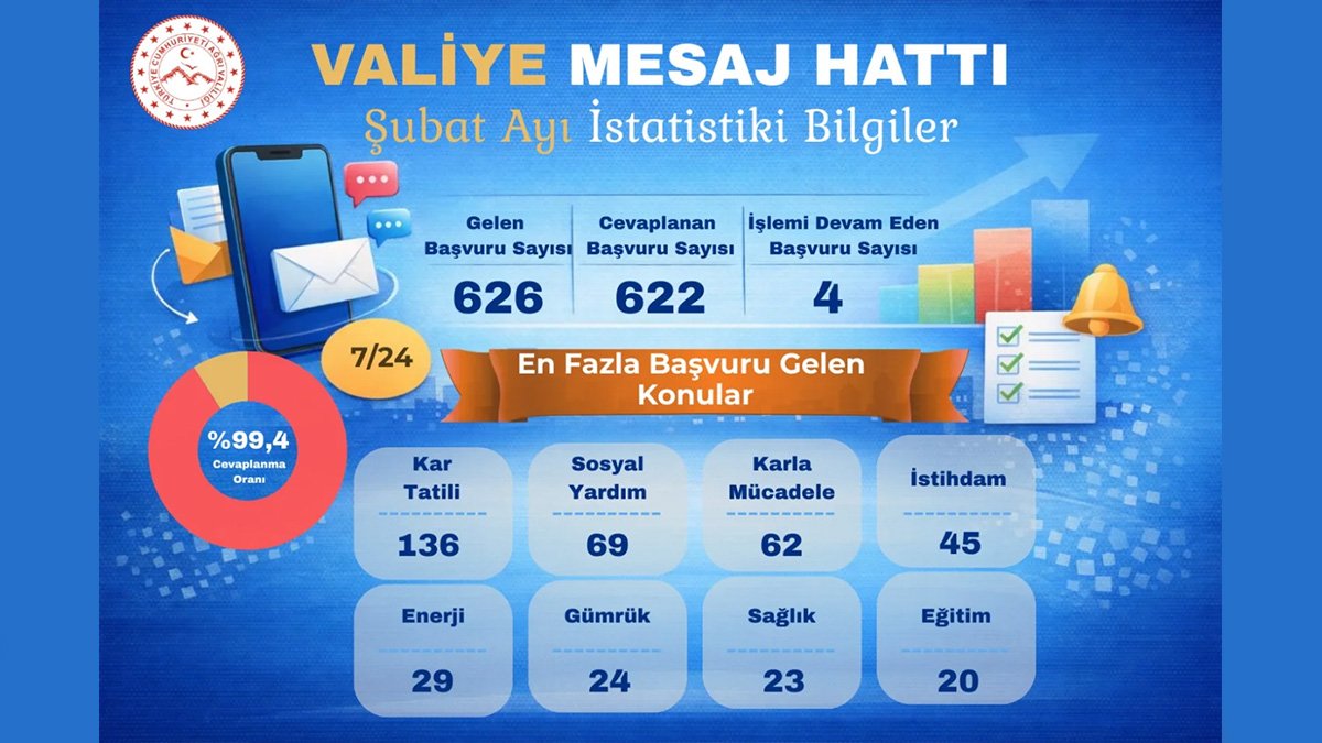 Ağrı’da Vatandaş Valiye En Çok Bu Konuda Mesaj Attı