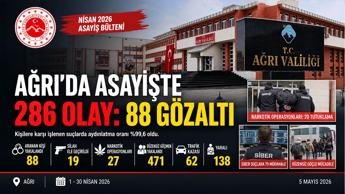 Ağrı'da Nisan Asayiş Bilançosu: 286 Olayın Yüzde 99,6'sı Aydınlatıldı