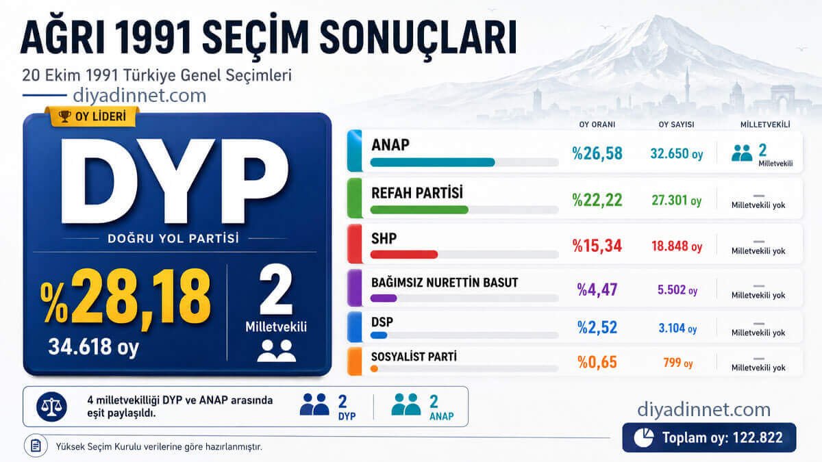 Ağrı 1991 Türkiye genel seçimleri sonuçları: DYP ve ANAP ikişer milletvekili çıkardı