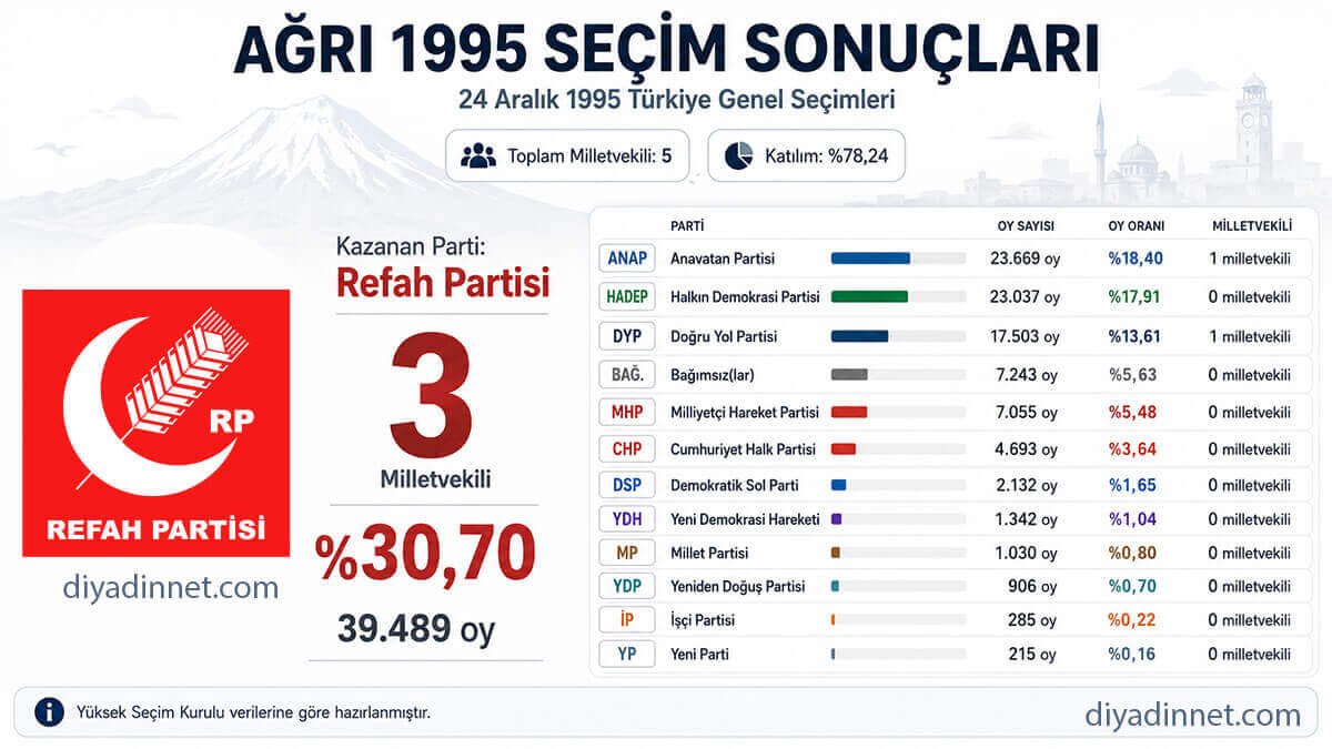 Ağrı 1995 Türkiye genel seçimleri sonuçları: Refah Partisi yüzde 30,70 oyla birinci oldu, 3 milletvekili çıkardı