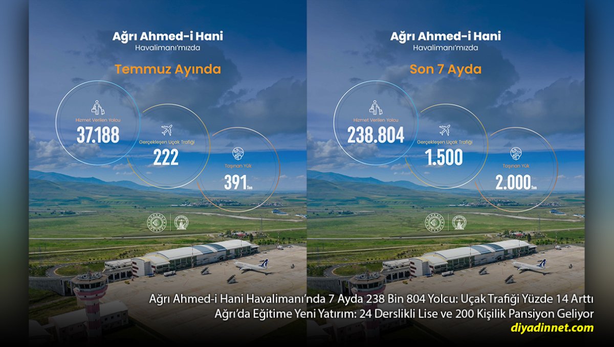 Ağrı Ahmed-i Hani Havalimanı'nda Trafik Yüzde 14 Arttı: 7 Ayda 238 Bin Yolcu