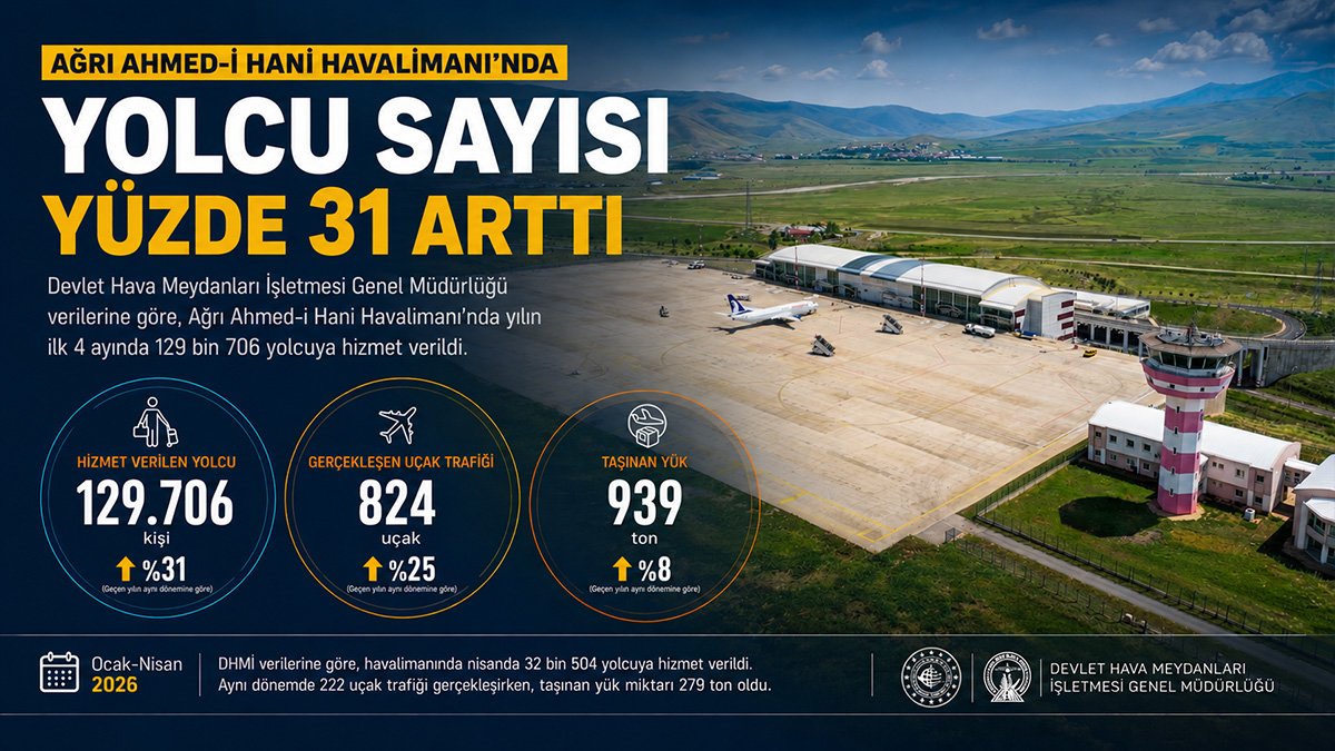 Ağrı Havalimanı'nda yolcu sayısı 2026'nın ilk 4 ayında yüzde 31 arttı