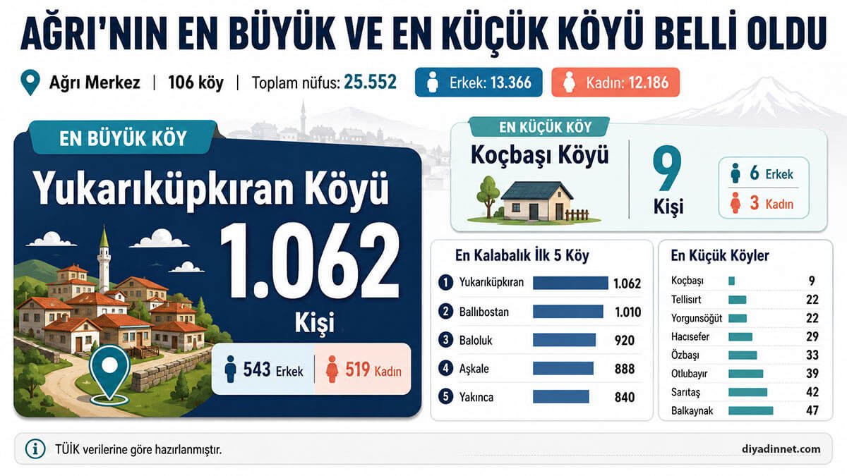 Ağrı Merkez'in En Büyük Köyü Hangisi? En Küçük Köy