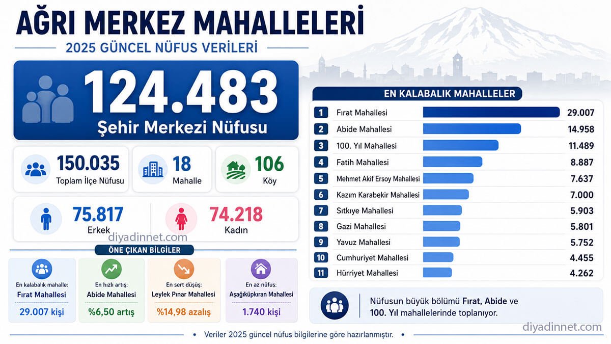 Ağrı Merkez Mahalleleri | Güncel Mahalle Listesi ve Nüfus Bilgileri