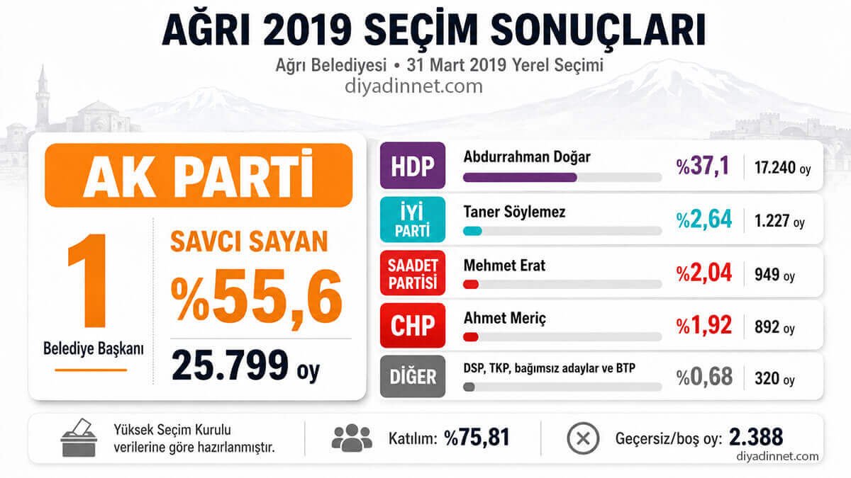 Ağrı Seçim Sonuçları 2019: Savcı Sayan 25 Bin 799 Oyla Belediye Başkanı Seçildi