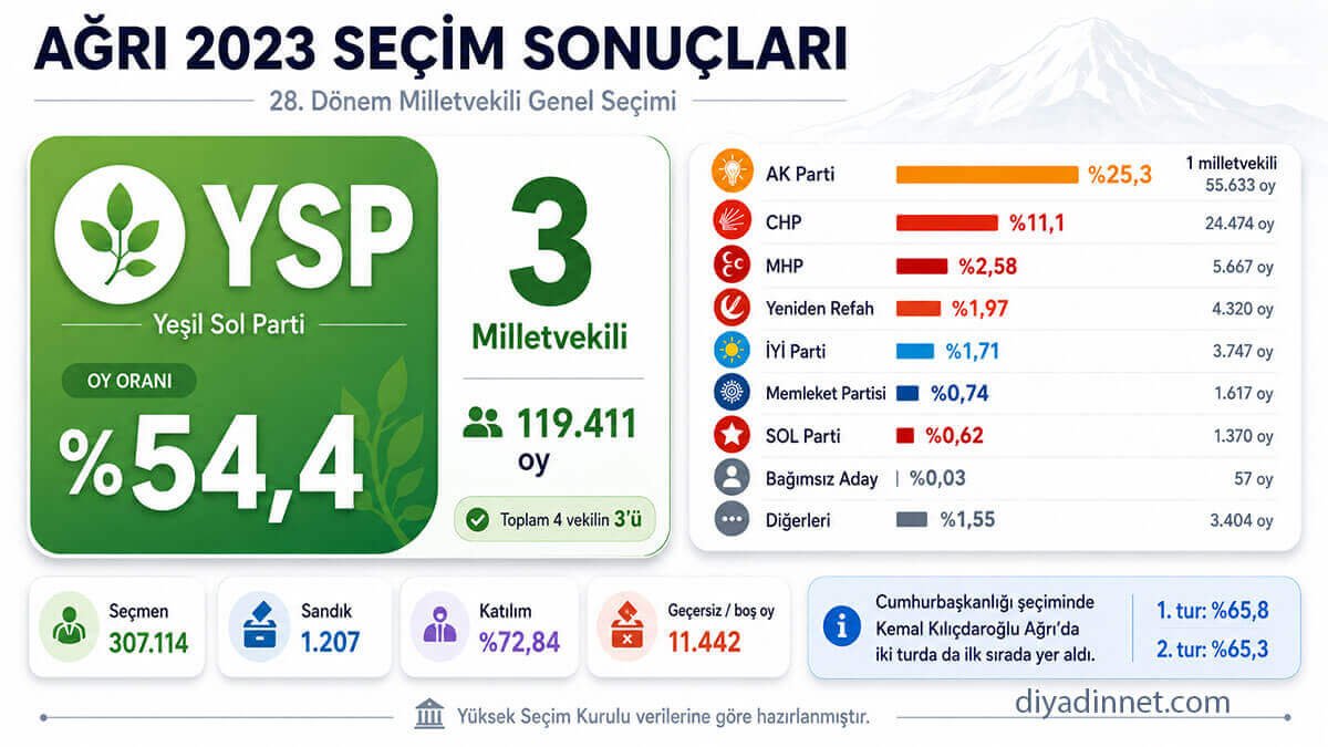 Ağrı Seçim Sonuçları 2023: Cumhurbaşkanlığı ve Milletvekili Genel Seçimlerde Kesin Tablo Belli Oldu