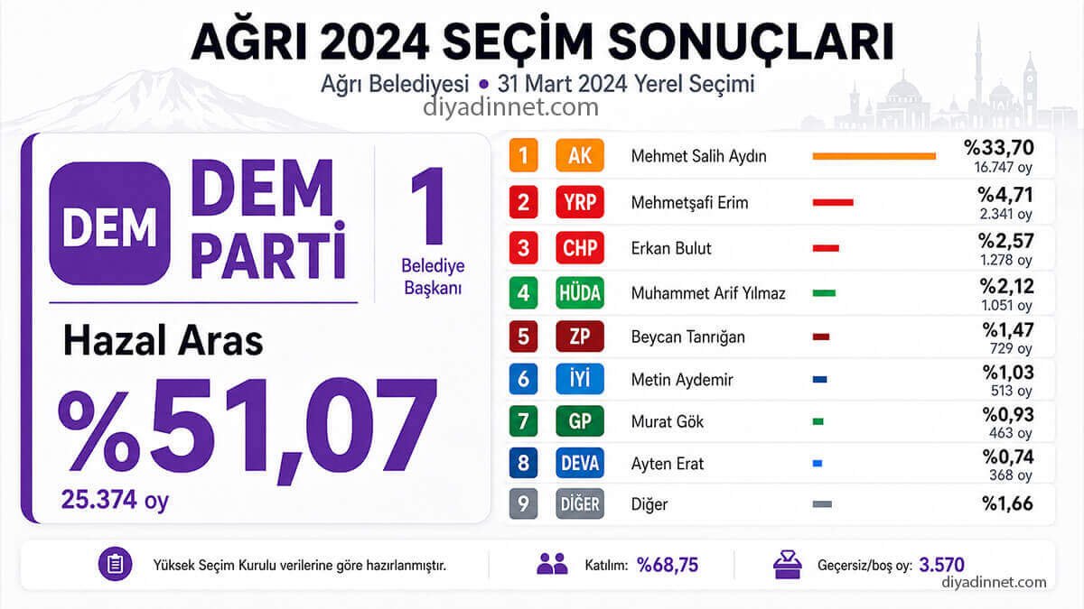 Ağrı Seçim Sonuçları 2024: Hazal Aras 25 Bin 374 Oyla Belediye Başkanı Seçildi