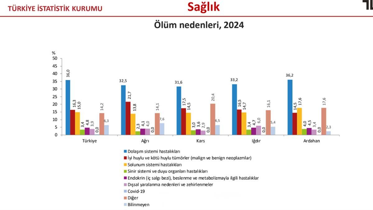 Ağrı’da ölümlerin başlıca nedeni dolaşım sistemi hastalıkları oldu