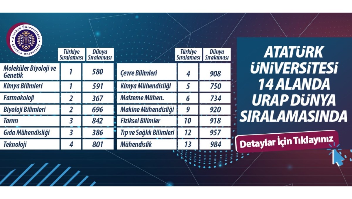 Atatürk Üniversitesi 14 alanda önemli bir başarı göstererek Türkiye'de 8. sırada yer aldı
