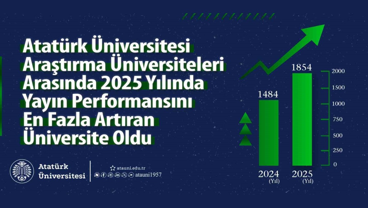 Atatürk Üniversitesi’nden dikkat çeken başarı: Bilimsel yayın sayısı bir yılda 370 arttı