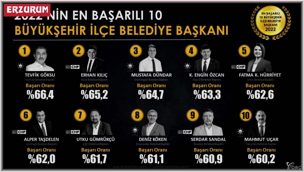 Başkan Uçar en başarılı ilk on belediye başkanı arasında yer aldı