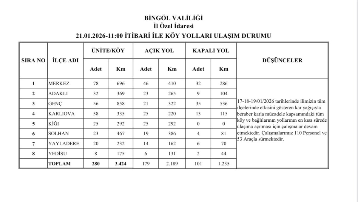 Bingöl'de 179 köy yolu ulaşıma açıldı