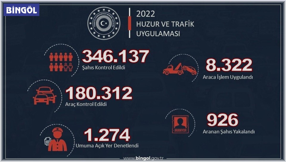 Bingöl'de 2022 yılında 926 aranan şahıs yakalandı