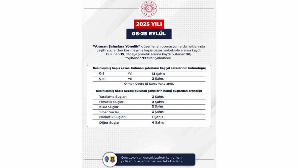 Bingöl'de 73 firari yakalandı