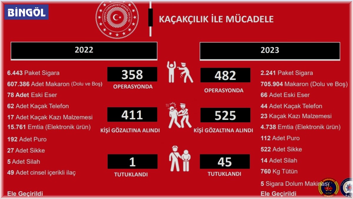 Bingöl'de kaçaklık suçundan 2023 yılında 525 kişi gözaltına alındı, 45 kişi tutuklandı