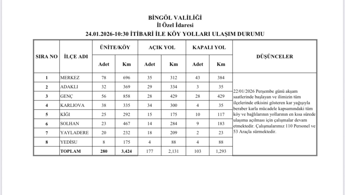 Bingöl'de karla mücadele sürüyor: 177 köy yolu ulaşıma açıldı