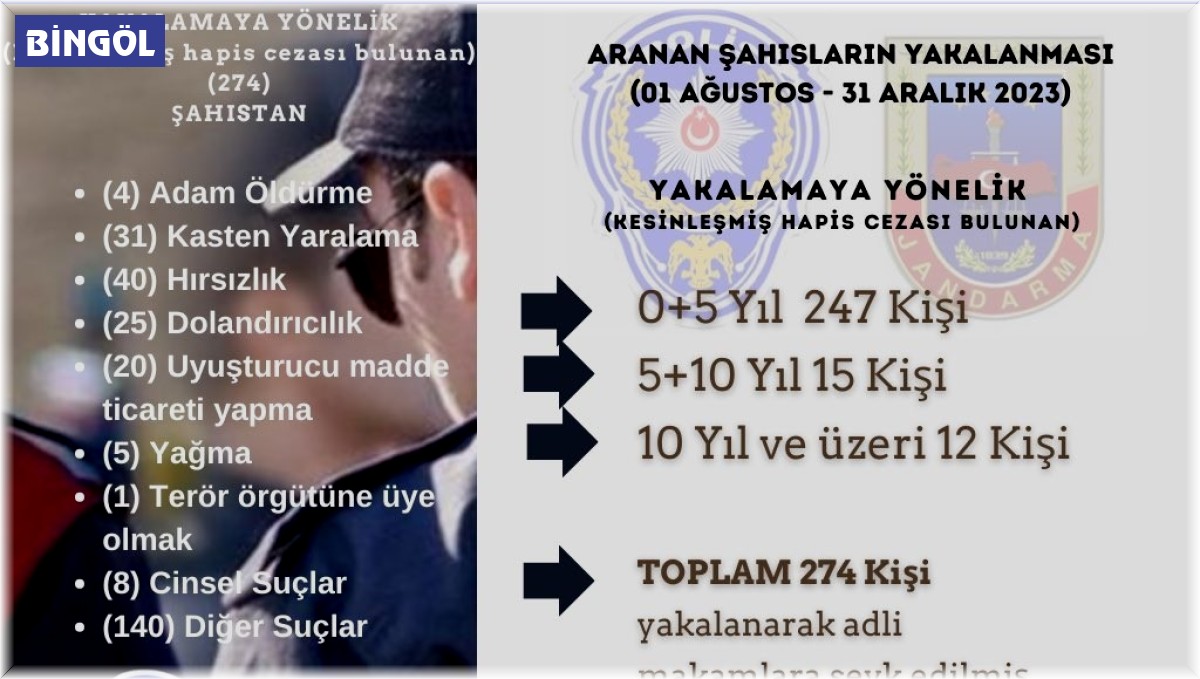 Bingöl'de kesinleşmiş hapis cezası bulunan 274 kişi yakalandı