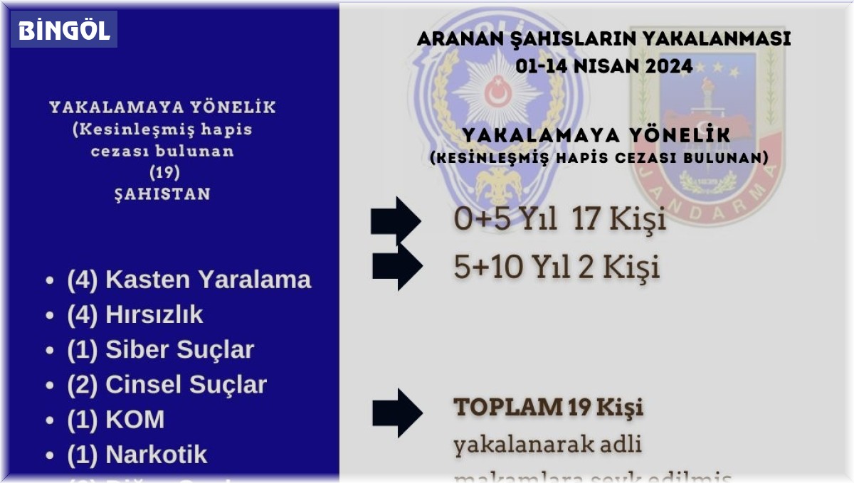 Bingöl'de kesinleşmiş hapis cezası ile aranan 19 kişi yakalandı