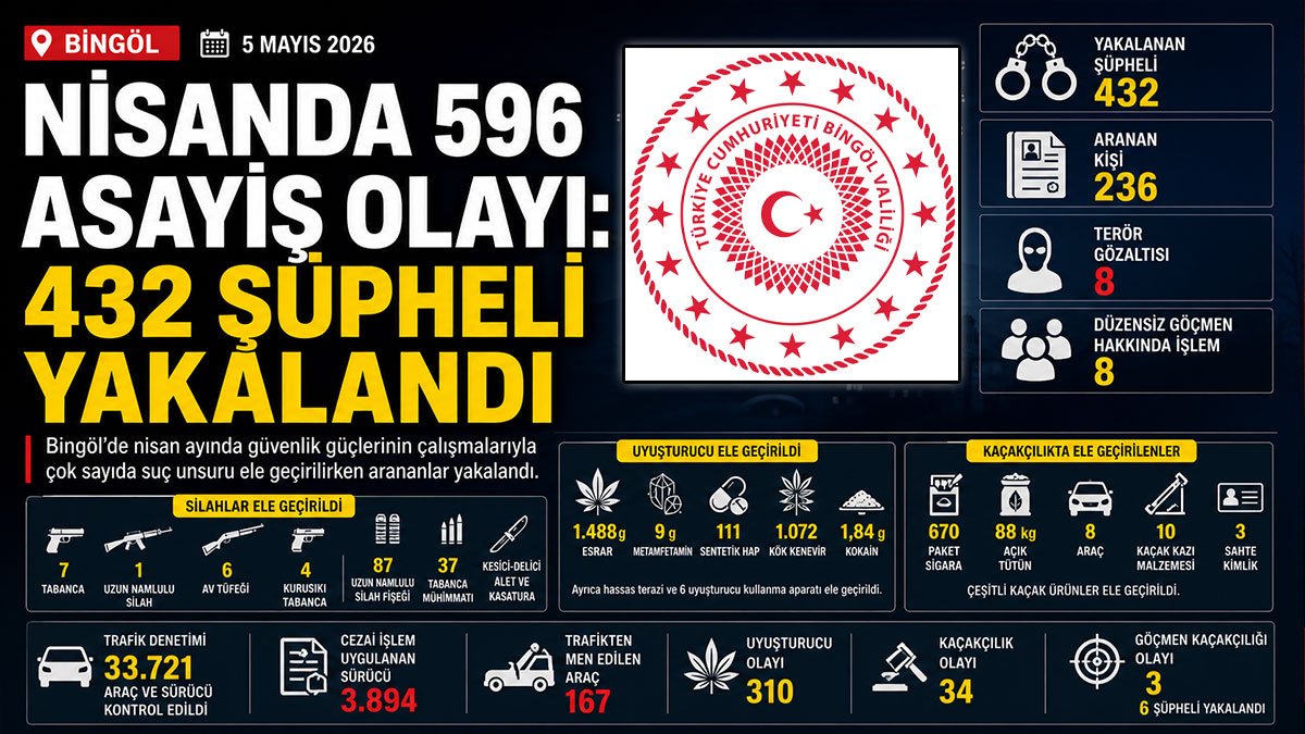 Bingöl'de nisan ayı asayiş bilançosu açıklandı: 596 olayda 432 şüpheli yakalandı