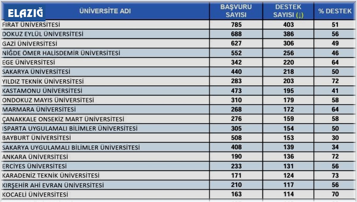 Doğunun incisi Fırat Üniversitesi Türkiye birincisi