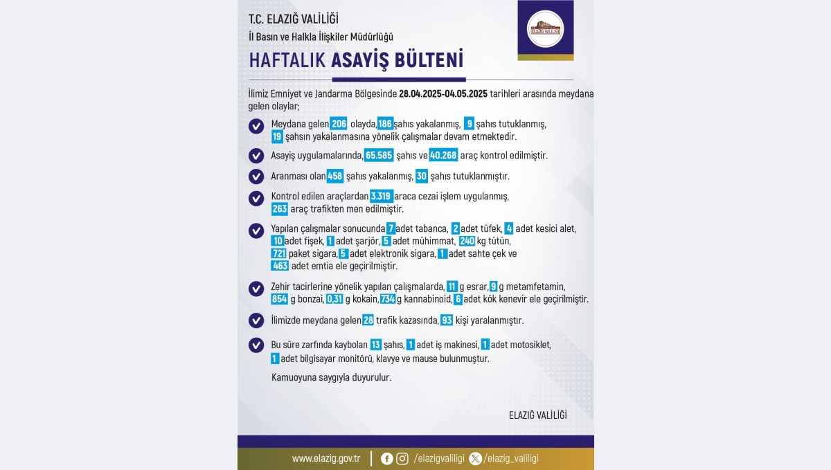 Elazığ'da 1 haftada 206 olay meydana geldi, 186 şahıs yakalandı