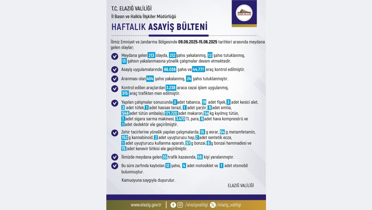 Elazığ'da 1 haftada 213 olay meydana geldi, 212 şahıs yakalandı