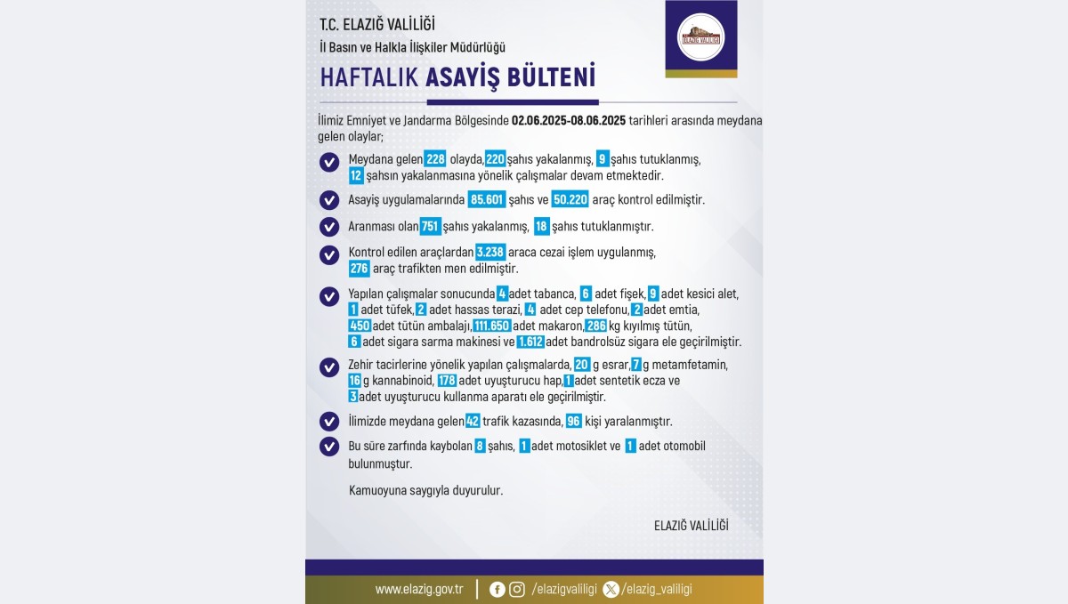 Elazığ'da 1 haftada 228 olay meydana geldi, 220 şahıs yakalandı