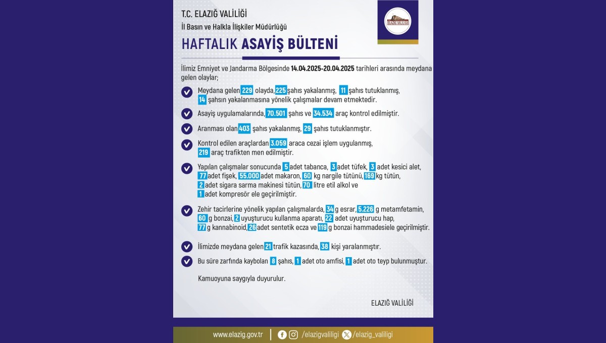 Elazığ'da 1 haftada 229 olay meydana geldi, 225 şahıs yakalandı