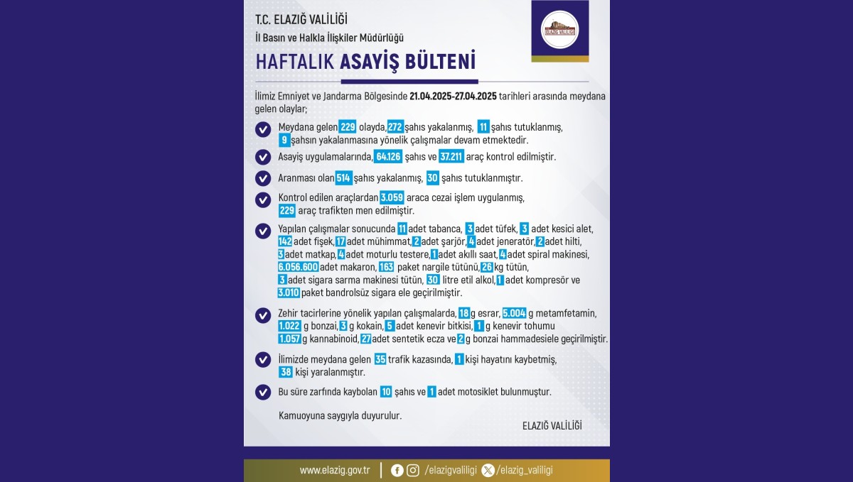 Elazığ'da 1 haftada 229 olay meydana geldi, 272 şahıs yakalandı