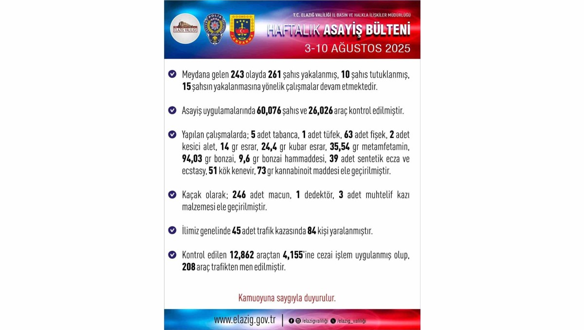 Elazığ'da 1 haftada 243 asayiş olayında, 261 şüpheli yakalandı