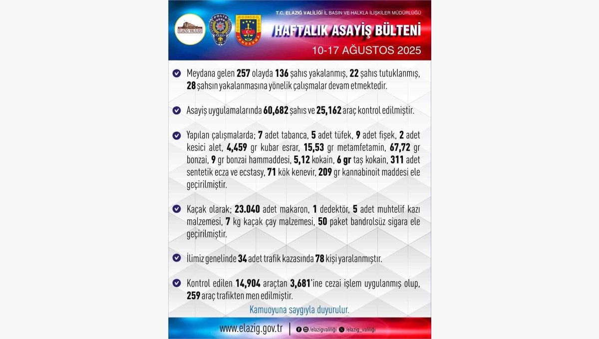 Elazığ'da 1 haftada 257 asayiş olayında, 136 şüpheli yakalandı