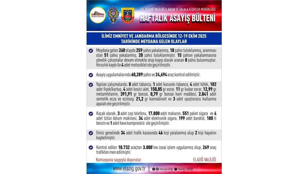 Elazığ'da 1 haftada 260 asayiş olayında, 259 şüpheli yakalandı