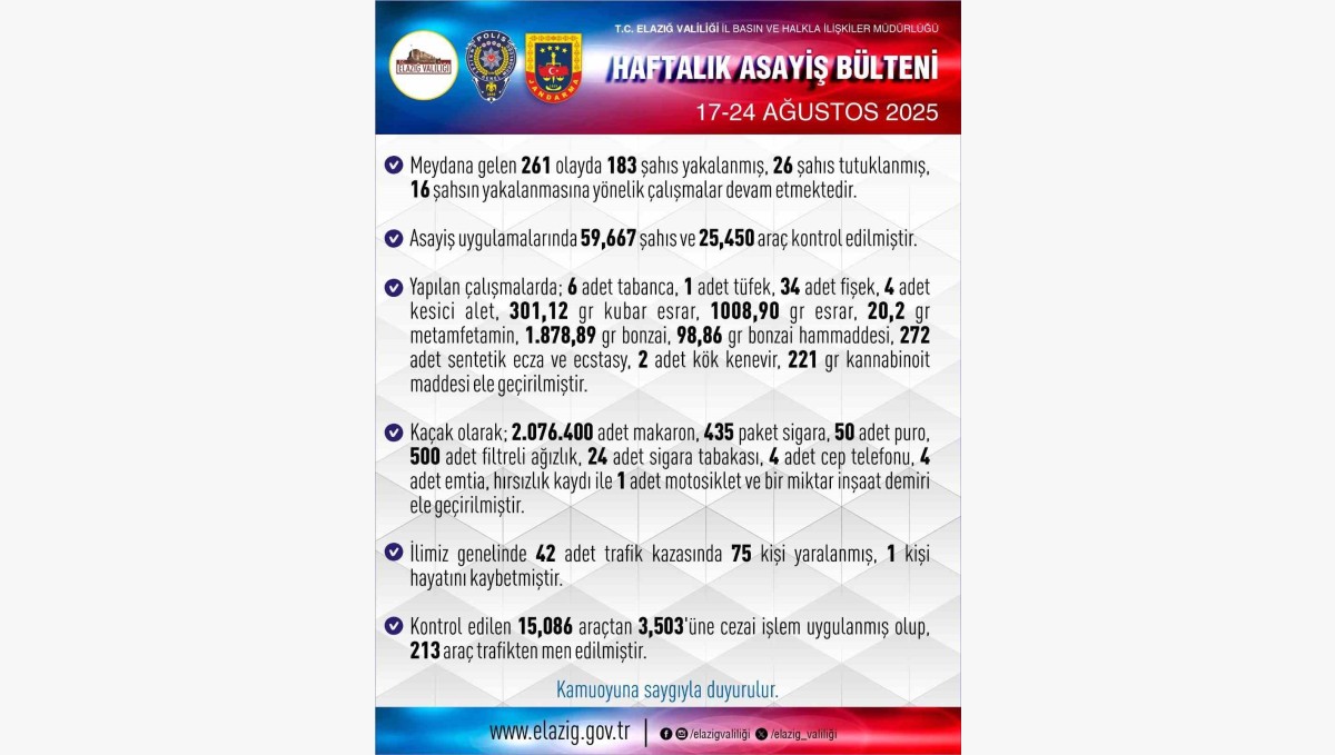 Elazığ'da 1 haftada 261 asayiş olayında, 183 şüpheli yakalandı