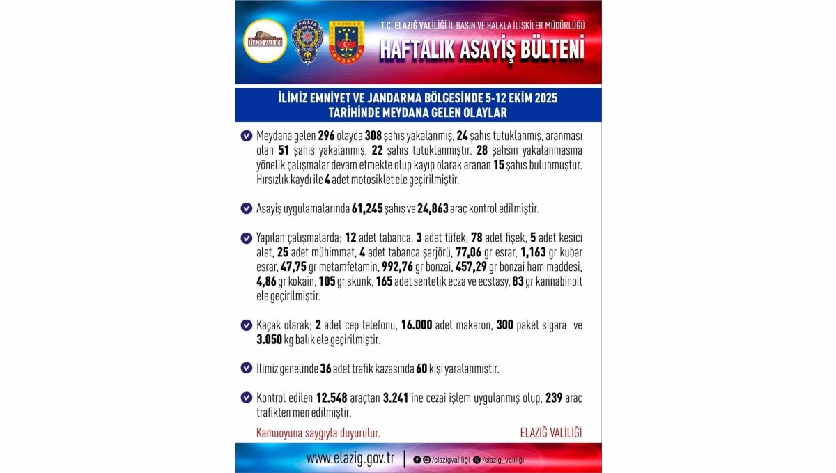 Elazığ'da 1 haftada 296 asayiş olayında, 308 şüpheli yakalandı
