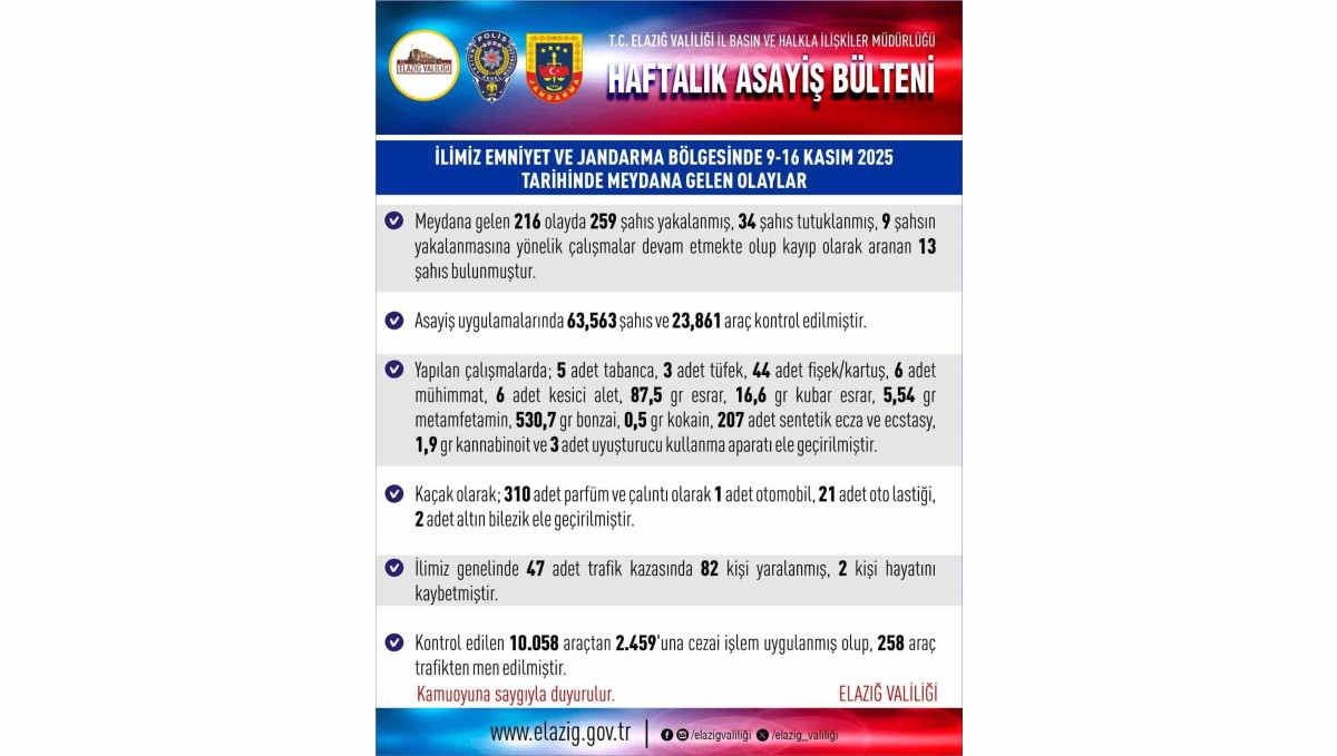 Elazığ'da 216 asayiş olayında, 259 şüpheli yakalandı
