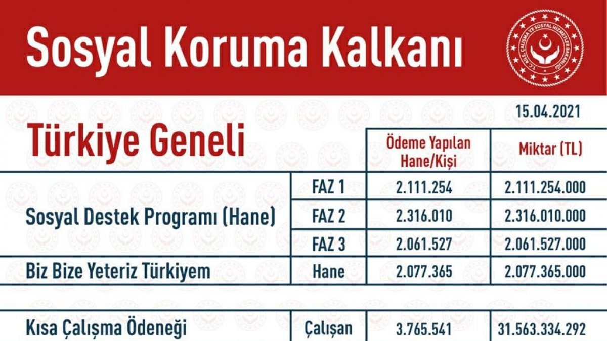 Elazığ'da 243 Milyon TL nakdi yardım yapıldı